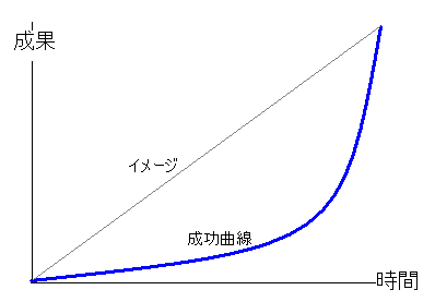 成功曲線